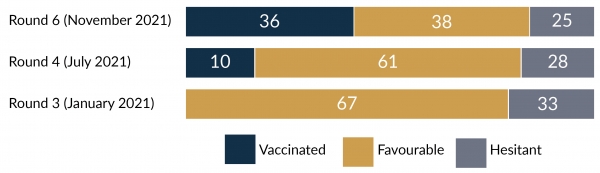 Figure 1: Vaccination status and views about vaccination (%)