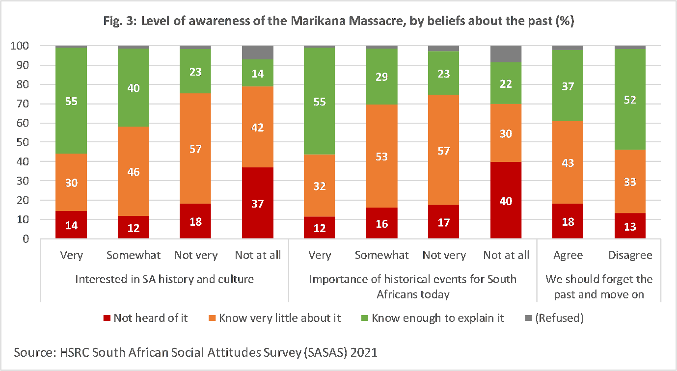 The survey found that individual beliefs about the past and its relevance for the present also had a strong influence on awareness of the Marikana massacre (Figure 3). 